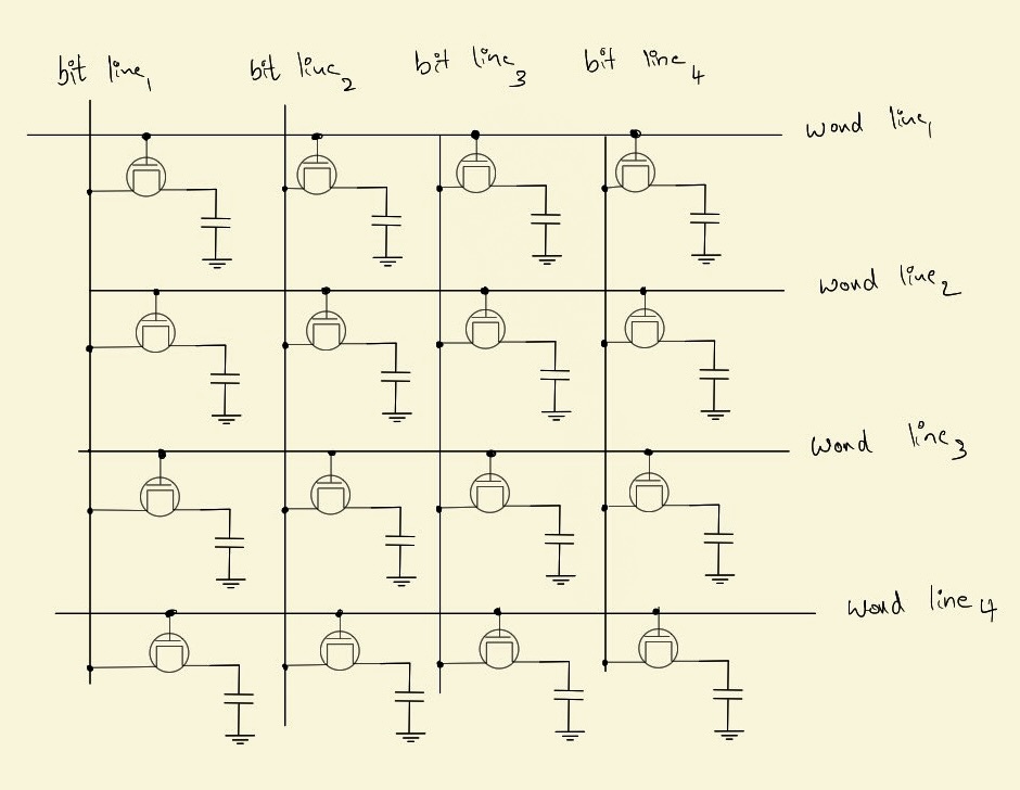 dram implementation by putting together memory cells in a grid