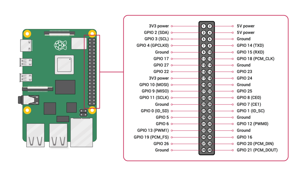 an image of the raspberry pi pin layouts from pin 1 to 40 with markings of what the pin does